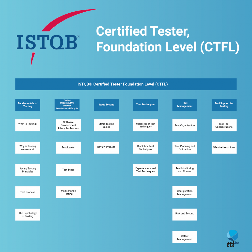 CTFL-AT Zertifikatsdemo